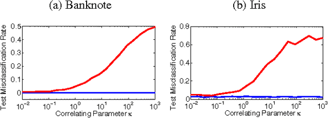 Figure 4 for Canonical Correlation Forests