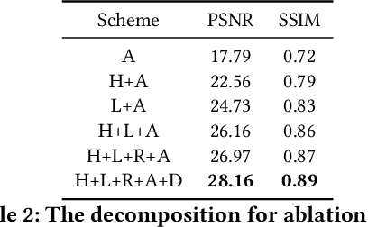 Figure 4 for MBA-RainGAN: Multi-branch Attention Generative Adversarial Network for Mixture of Rain Removal from Single Images