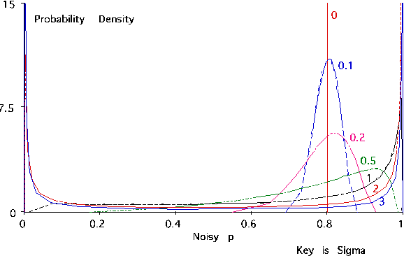 Figure 2 for Why Is Diagnosis Using Belief Networks Insensitive to Imprecision In Probabilities?