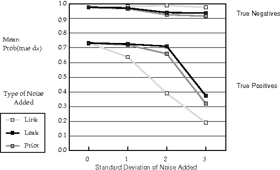 Figure 3 for Why Is Diagnosis Using Belief Networks Insensitive to Imprecision In Probabilities?