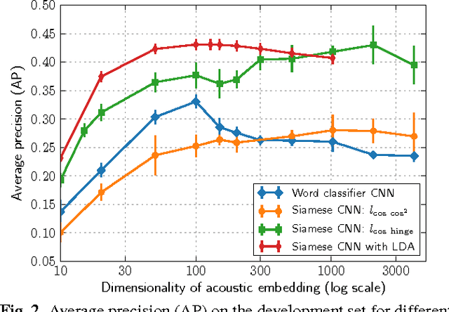 Figure 3 for Deep convolutional acoustic word embeddings using word-pair side information