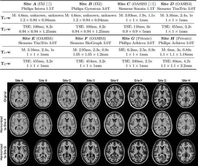 Figure 3 for Information-based Disentangled Representation Learning for Unsupervised MR Harmonization