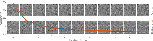 Figure 3 for Fast Convolutional Sparse Coding in the Dual Domain