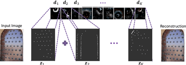 Figure 1 for Fast Convolutional Sparse Coding in the Dual Domain