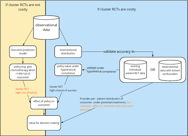 Figure 2 for Decision making in cancer: Causal questions require causal answers