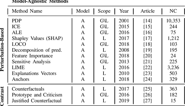 Figure 1 for Individual Explanations in Machine Learning Models: A Survey for Practitioners
