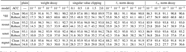 Figure 4 for Large Norms of CNN Layers Do Not Hurt Adversarial Robustness