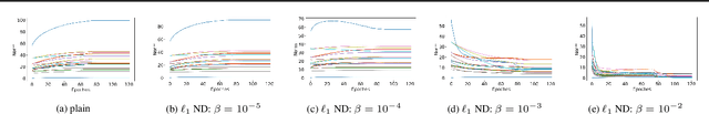 Figure 3 for Large Norms of CNN Layers Do Not Hurt Adversarial Robustness