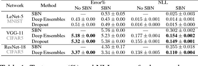 Figure 2 for Uncertainty Estimation via Stochastic Batch Normalization