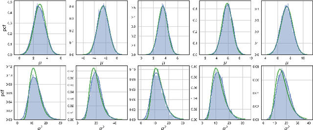 Figure 4 for Uncertainty Estimation via Stochastic Batch Normalization