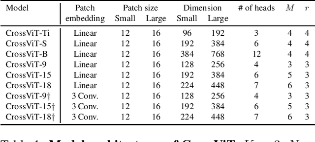 Figure 2 for CrossViT: Cross-Attention Multi-Scale Vision Transformer for Image Classification