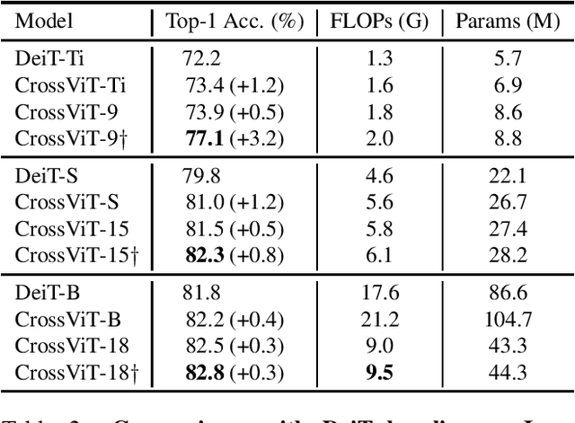 Figure 4 for CrossViT: Cross-Attention Multi-Scale Vision Transformer for Image Classification