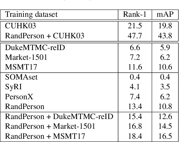 Figure 3 for Surpassing Real-World Source Training Data: Random 3D Characters for Generalizable Person Re-Identification