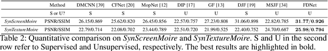 Figure 4 for Self-Adaptively Learning to Demoire from Focused and Defocused Image Pairs