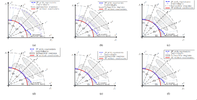 Figure 3 for Push and Pull Search Embedded in an M2M Framework for Solving Constrained Multi-objective Optimization Problems