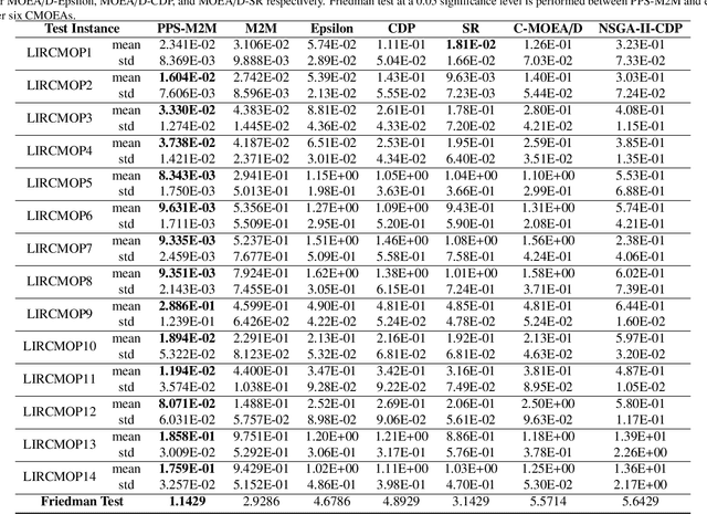 Figure 2 for Push and Pull Search Embedded in an M2M Framework for Solving Constrained Multi-objective Optimization Problems