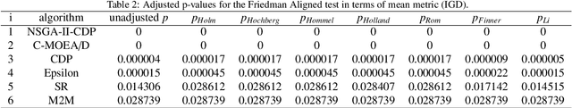 Figure 4 for Push and Pull Search Embedded in an M2M Framework for Solving Constrained Multi-objective Optimization Problems