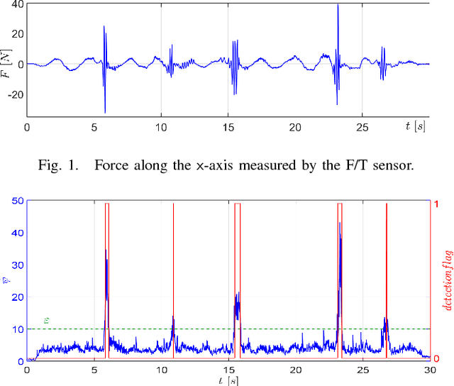 Figure 1 for Admittance Control Parameter Adaptation for Physical Human-Robot Interaction