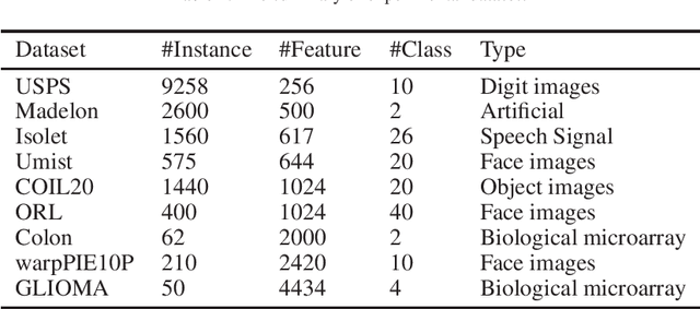 Figure 3 for Unsupervised feature selection via self-paced learning and low-redundant regularization