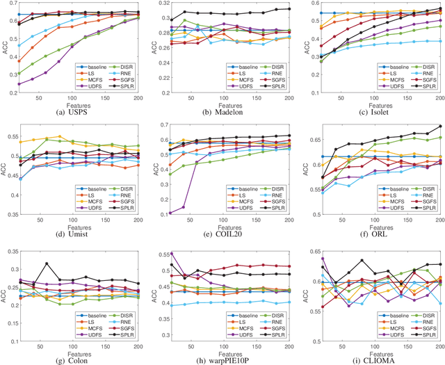 Figure 4 for Unsupervised feature selection via self-paced learning and low-redundant regularization