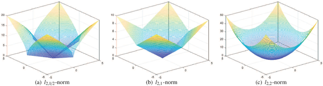 Figure 2 for Unsupervised feature selection via self-paced learning and low-redundant regularization