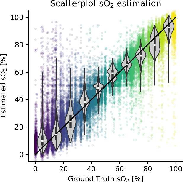Figure 3 for Estimation of blood oxygenation with learned spectral decoloring for quantitative photoacoustic imaging (LSD-qPAI)