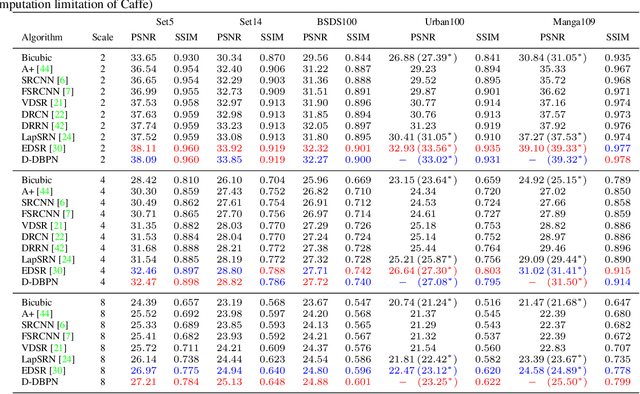 Figure 4 for Deep Back-Projection Networks For Super-Resolution