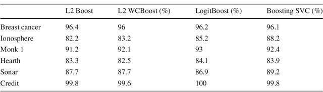 Figure 4 for Boosting as a kernel-based method