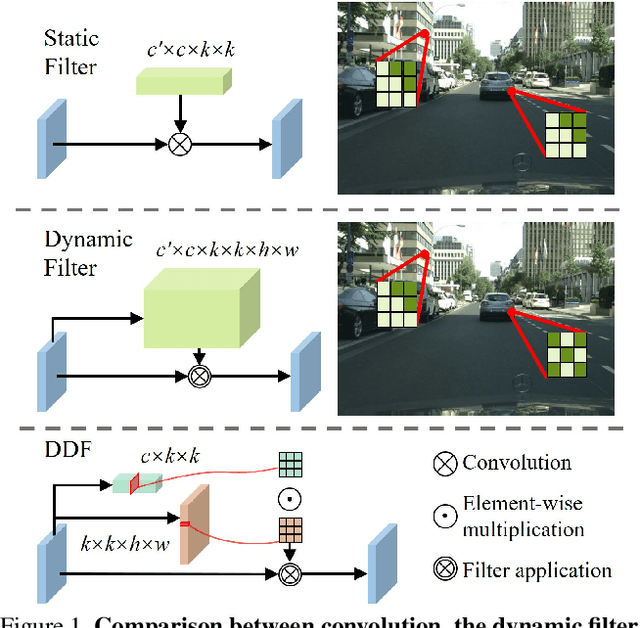 Figure 1 for Decoupled Dynamic Filter Networks
