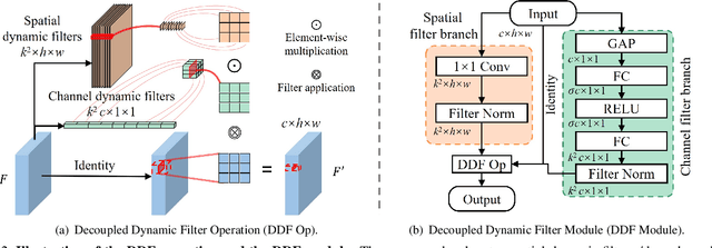 Figure 3 for Decoupled Dynamic Filter Networks