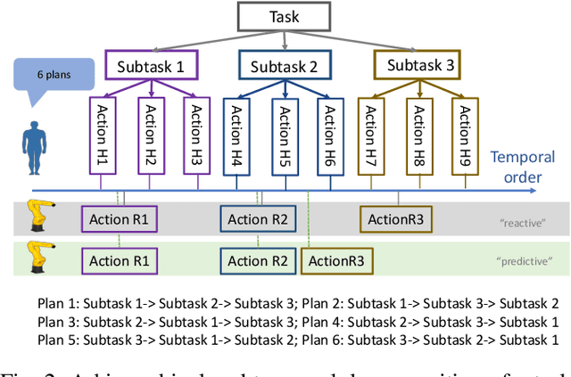 Figure 2 for Towards Better Human Robot Collaboration with Robust Plan Recognition and Trajectory Prediction