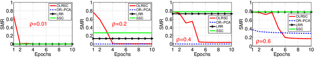 Figure 2 for Efficient Online Minimization for Low-Rank Subspace Clustering