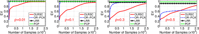 Figure 1 for Efficient Online Minimization for Low-Rank Subspace Clustering