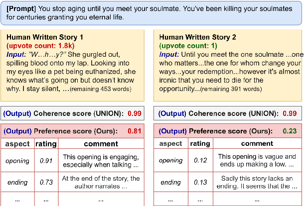 Figure 1 for StoryER: Automatic Story Evaluation via Ranking, Rating and Reasoning