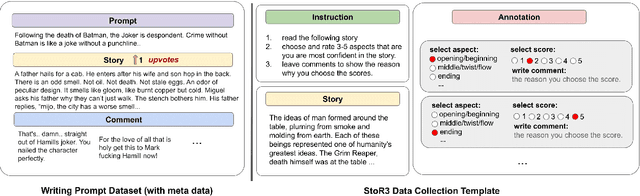 Figure 3 for StoryER: Automatic Story Evaluation via Ranking, Rating and Reasoning