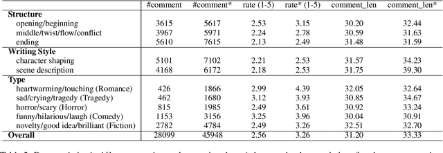 Figure 4 for StoryER: Automatic Story Evaluation via Ranking, Rating and Reasoning