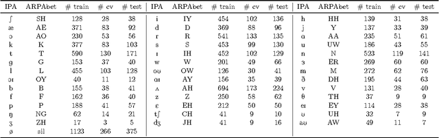 Figure 4 for A three-dimensional approach to Visual Speech Recognition using Discrete Cosine Transforms