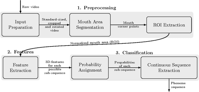 Figure 1 for A three-dimensional approach to Visual Speech Recognition using Discrete Cosine Transforms