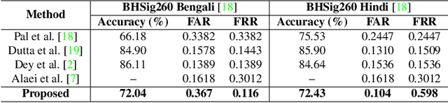 Figure 4 for SWIS: Self-Supervised Representation Learning For Writer Independent Offline Signature Verification