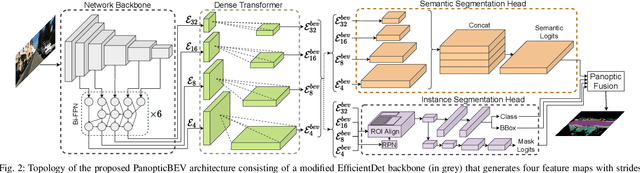 Figure 2 for Bird's-Eye-View Panoptic Segmentation Using Monocular Frontal View Images