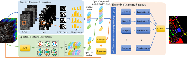 Figure 1 for Spatial-spectral Hyperspectral Image Classification via Multiple Random Anchor Graphs Ensemble Learning