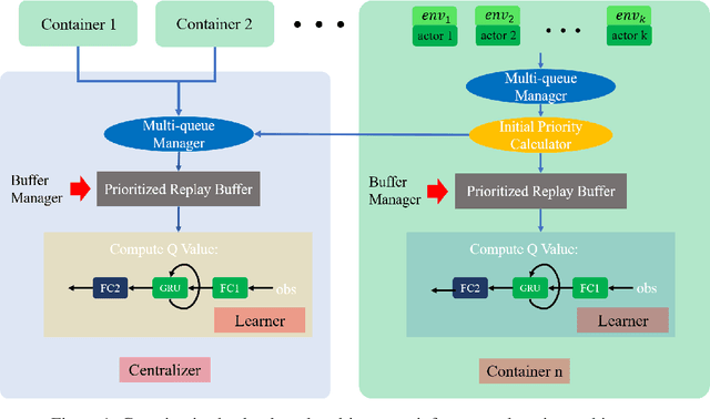 Figure 1 for Containerized Distributed Value-Based Multi-Agent Reinforcement Learning