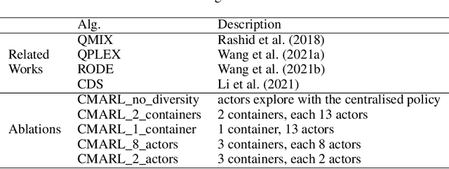 Figure 2 for Containerized Distributed Value-Based Multi-Agent Reinforcement Learning