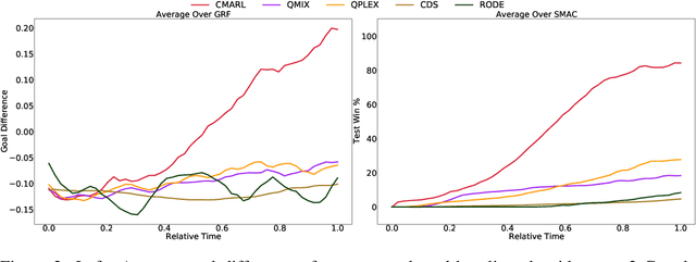 Figure 3 for Containerized Distributed Value-Based Multi-Agent Reinforcement Learning