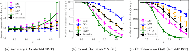 Figure 3 for Probabilistic Neighbourhood Component Analysis: Sample Efficient Uncertainty Estimation in Deep Learning