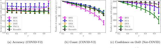 Figure 4 for Probabilistic Neighbourhood Component Analysis: Sample Efficient Uncertainty Estimation in Deep Learning