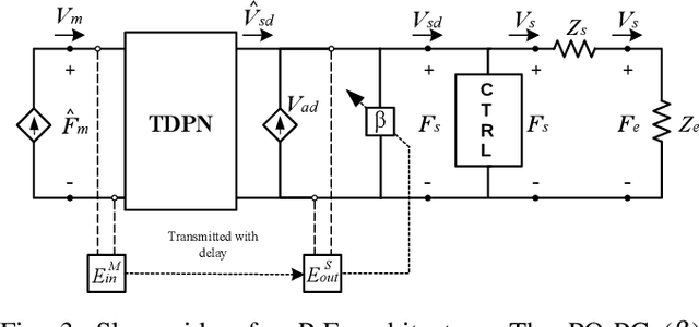 Figure 3 for Multi-DoF Time Domain Passivity Approach Based Drift Compensation for Telemanipulation