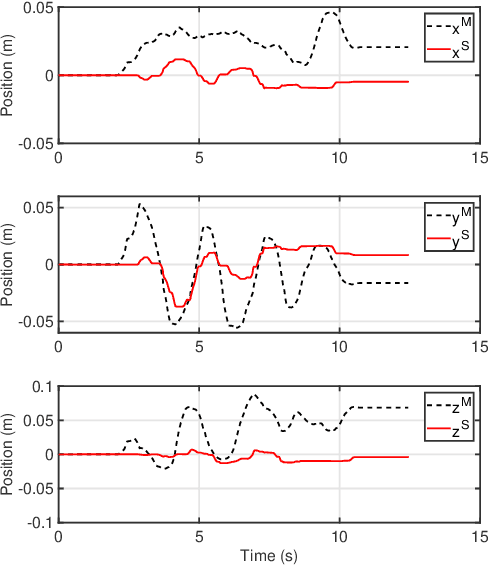 Figure 4 for Multi-DoF Time Domain Passivity Approach Based Drift Compensation for Telemanipulation