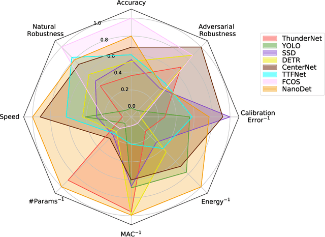 Figure 2 for A Comprehensive Study of Real-Time Object Detection Networks Across Multiple Domains: A Survey