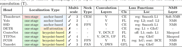Figure 3 for A Comprehensive Study of Real-Time Object Detection Networks Across Multiple Domains: A Survey